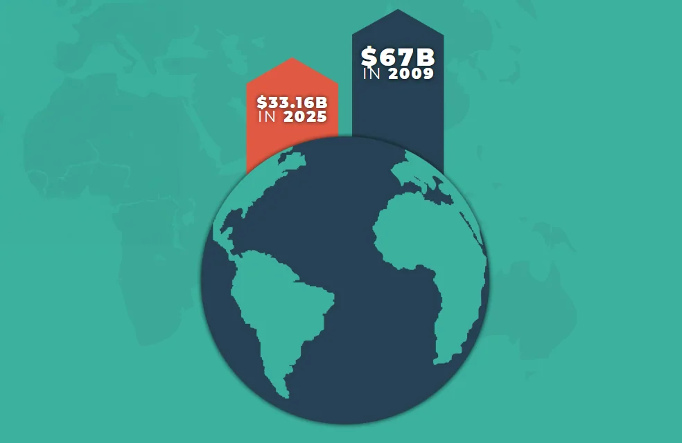 Global Market Forecast: $33B in 2025, $67B by 2029