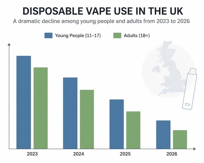 UK Disposable Vape Ban: One Year On — The Data Is In